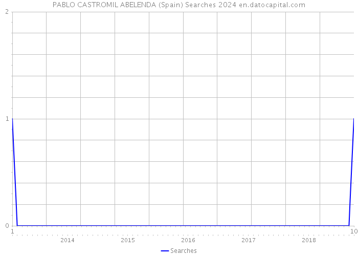 PABLO CASTROMIL ABELENDA (Spain) Searches 2024 