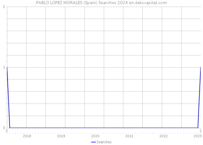 PABLO LOPEZ MORALES (Spain) Searches 2024 