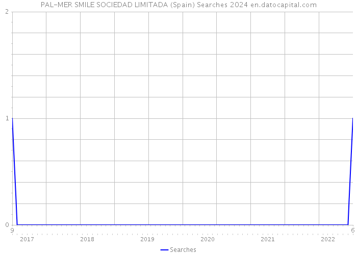 PAL-MER SMILE SOCIEDAD LIMITADA (Spain) Searches 2024 