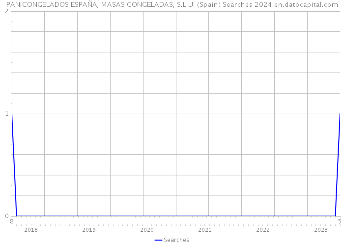 PANICONGELADOS ESPAÑA, MASAS CONGELADAS, S.L.U. (Spain) Searches 2024 