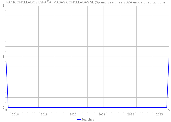 PANICONGELADOS ESPAÑA, MASAS CONGELADAS SL (Spain) Searches 2024 