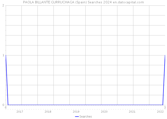 PAOLA BILLANTE GURRUCHAGA (Spain) Searches 2024 