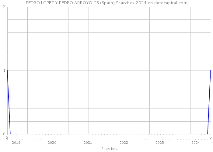 PEDRO LOPEZ Y PEDRO ARROYO CB (Spain) Searches 2024 