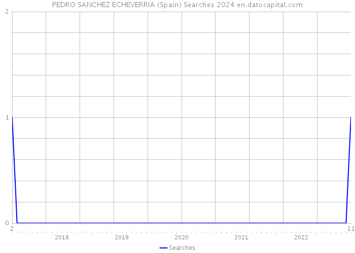 PEDRO SANCHEZ ECHEVERRIA (Spain) Searches 2024 