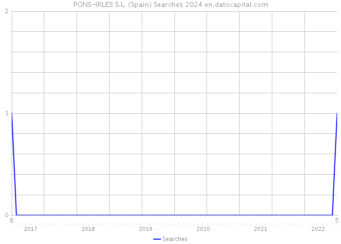 PONS-IRLES S.L. (Spain) Searches 2024 