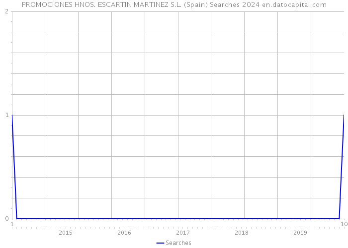 PROMOCIONES HNOS. ESCARTIN MARTINEZ S.L. (Spain) Searches 2024 