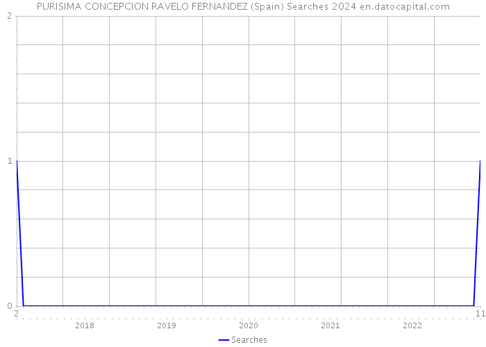 PURISIMA CONCEPCION RAVELO FERNANDEZ (Spain) Searches 2024 