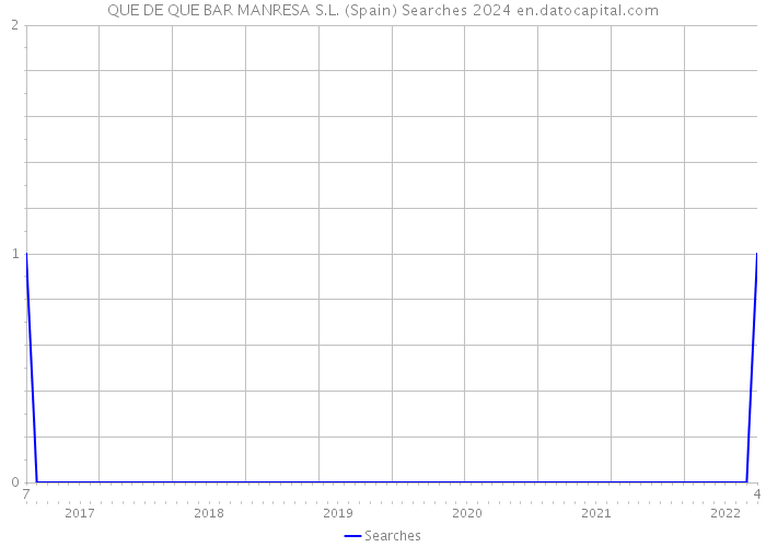 QUE DE QUE BAR MANRESA S.L. (Spain) Searches 2024 
