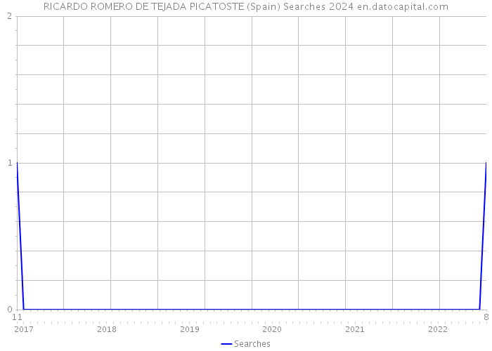 RICARDO ROMERO DE TEJADA PICATOSTE (Spain) Searches 2024 