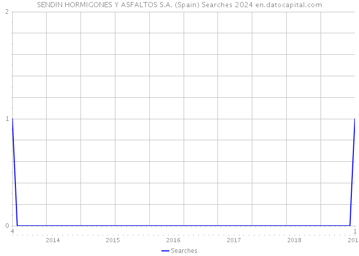 SENDIN HORMIGONES Y ASFALTOS S.A. (Spain) Searches 2024 