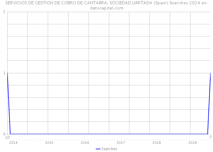 SERVICIOS DE GESTION DE COBRO DE CANTABRA, SOCIEDAD LIMITADA (Spain) Searches 2024 