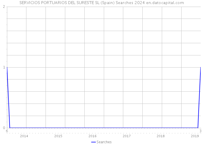 SERVICIOS PORTUARIOS DEL SURESTE SL (Spain) Searches 2024 