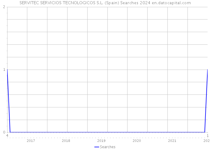 SERVITEC SERVICIOS TECNOLOGICOS S.L. (Spain) Searches 2024 