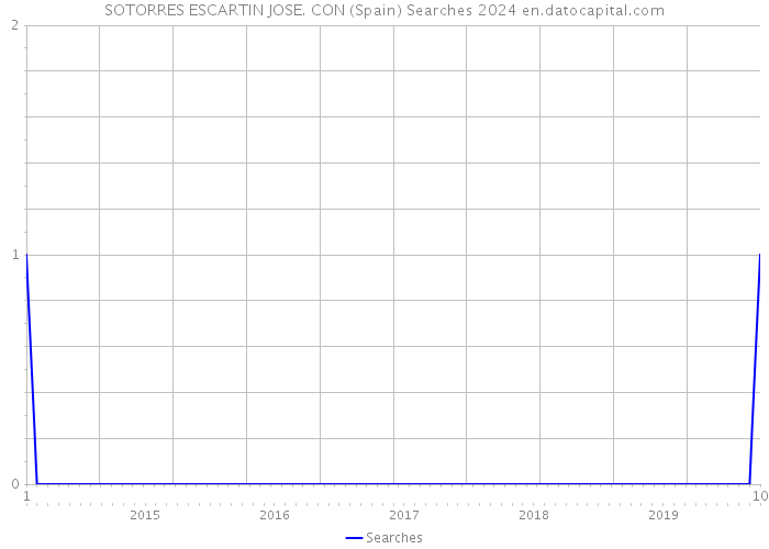 SOTORRES ESCARTIN JOSE. CON (Spain) Searches 2024 