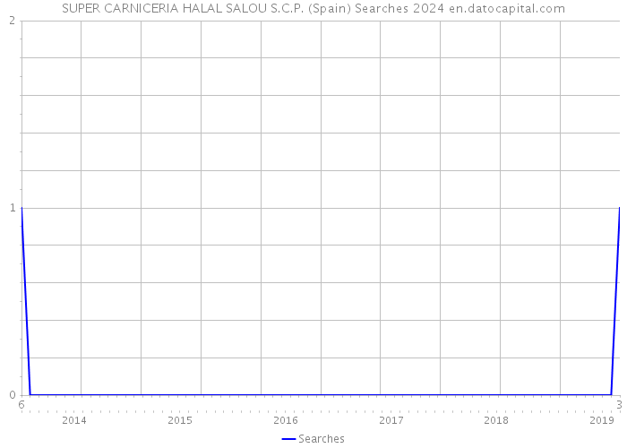 SUPER CARNICERIA HALAL SALOU S.C.P. (Spain) Searches 2024 
