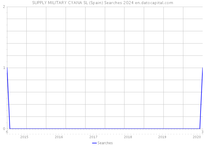 SUPPLY MILITARY CYANA SL (Spain) Searches 2024 