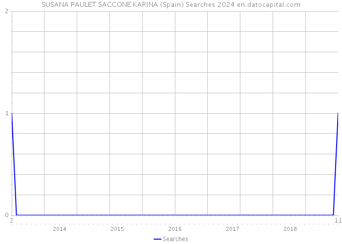 SUSANA PAULET SACCONE KARINA (Spain) Searches 2024 