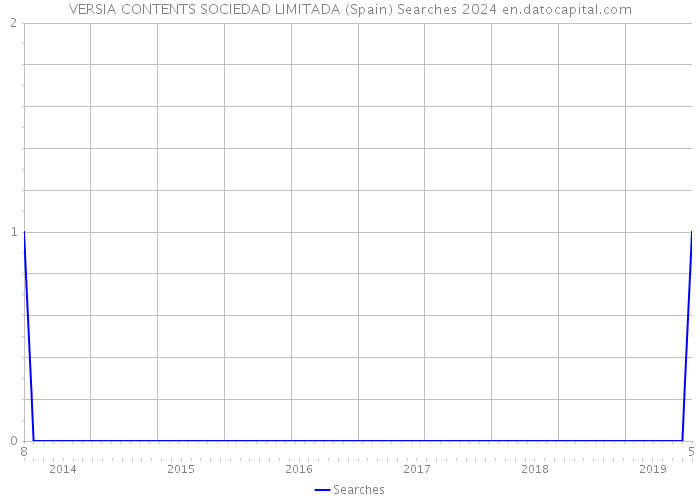 VERSIA CONTENTS SOCIEDAD LIMITADA (Spain) Searches 2024 