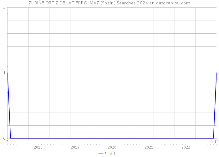 ZURIÑE ORTIZ DE LATIERRO IMAZ (Spain) Searches 2024 