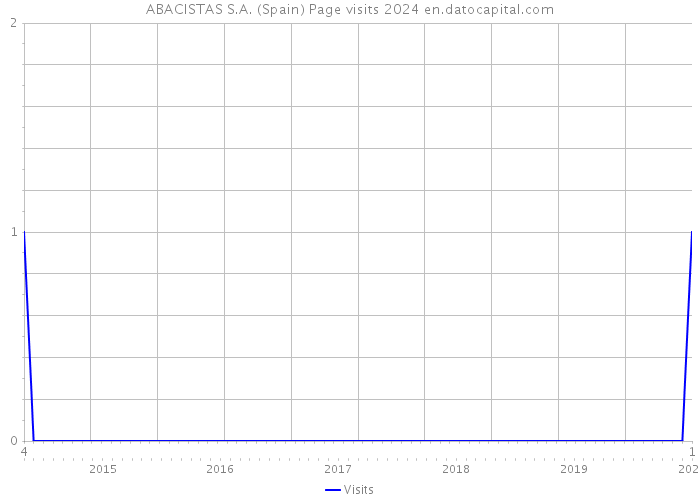 ABACISTAS S.A. (Spain) Page visits 2024 