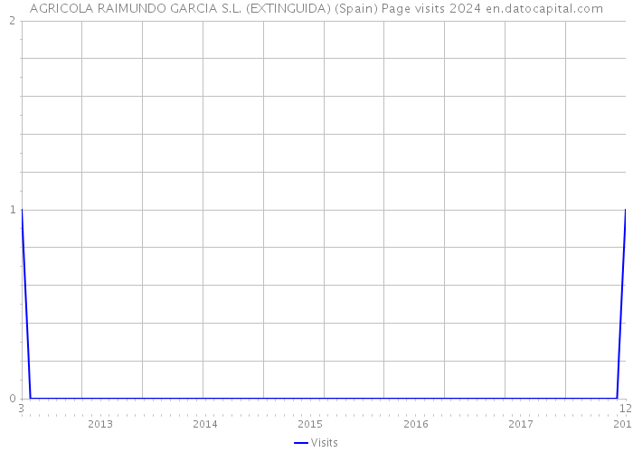 AGRICOLA RAIMUNDO GARCIA S.L. (EXTINGUIDA) (Spain) Page visits 2024 