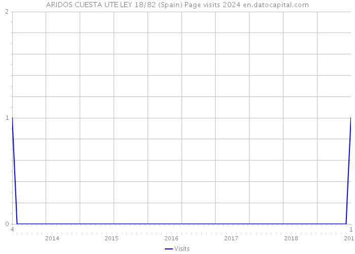 ARIDOS CUESTA UTE LEY 18/82 (Spain) Page visits 2024 