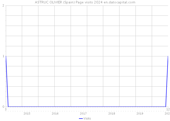 ASTRUC OLIVIER (Spain) Page visits 2024 