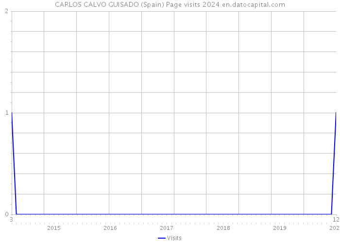 CARLOS CALVO GUISADO (Spain) Page visits 2024 