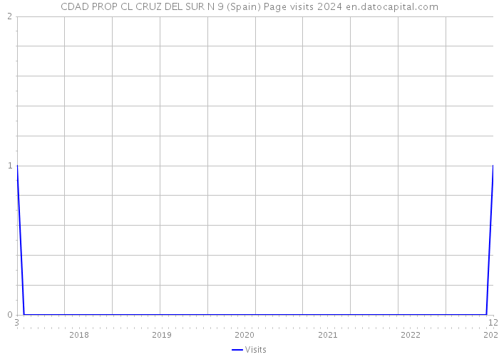 CDAD PROP CL CRUZ DEL SUR N 9 (Spain) Page visits 2024 