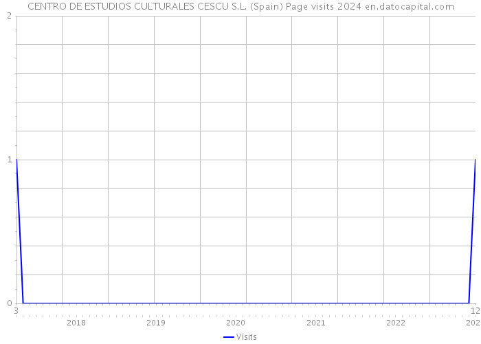 CENTRO DE ESTUDIOS CULTURALES CESCU S.L. (Spain) Page visits 2024 