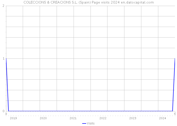 COLECCIONS & CREACIONS S.L. (Spain) Page visits 2024 