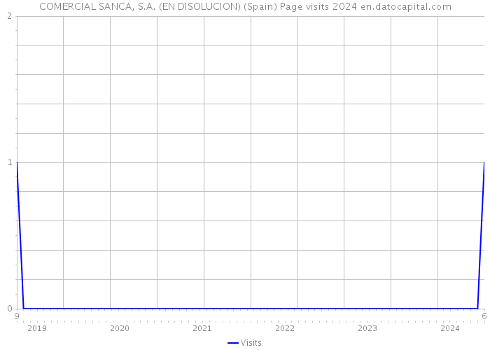 COMERCIAL SANCA, S.A. (EN DISOLUCION) (Spain) Page visits 2024 