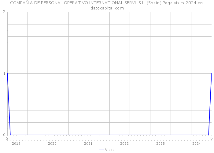 COMPAÑIA DE PERSONAL OPERATIVO INTERNATIONAL SERVI S.L. (Spain) Page visits 2024 