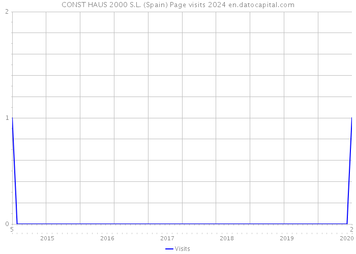 CONST HAUS 2000 S.L. (Spain) Page visits 2024 