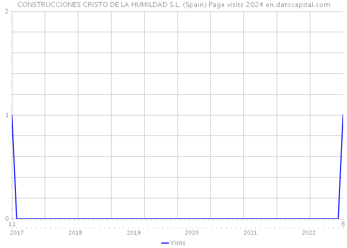 CONSTRUCCIONES CRISTO DE LA HUMILDAD S.L. (Spain) Page visits 2024 