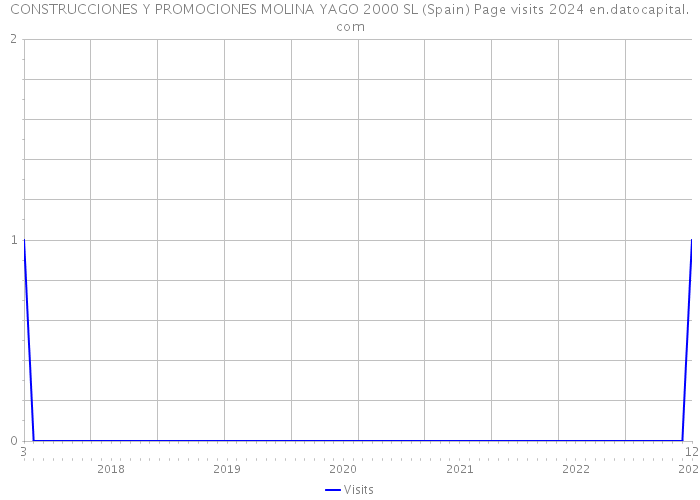 CONSTRUCCIONES Y PROMOCIONES MOLINA YAGO 2000 SL (Spain) Page visits 2024 