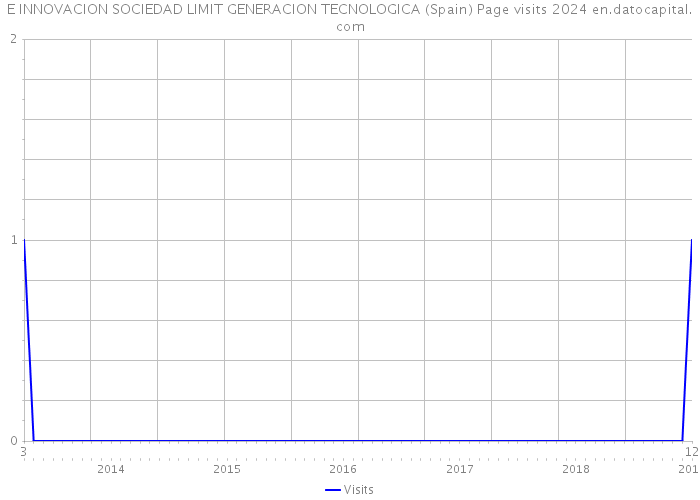 E INNOVACION SOCIEDAD LIMIT GENERACION TECNOLOGICA (Spain) Page visits 2024 