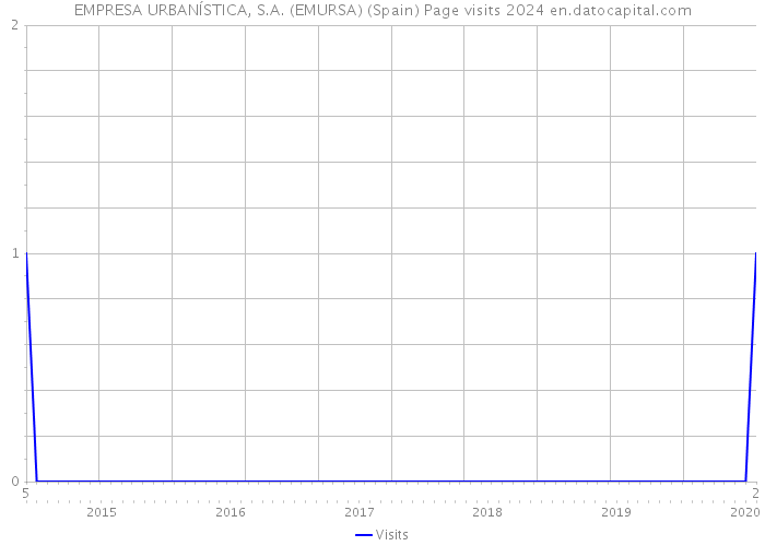 EMPRESA URBANÍSTICA, S.A. (EMURSA) (Spain) Page visits 2024 