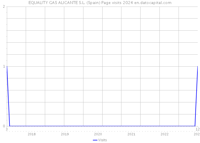 EQUALITY GAS ALICANTE S.L. (Spain) Page visits 2024 