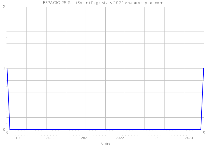 ESPACIO 25 S.L. (Spain) Page visits 2024 