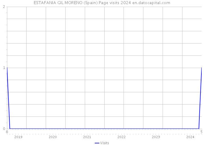 ESTAFANIA GIL MORENO (Spain) Page visits 2024 