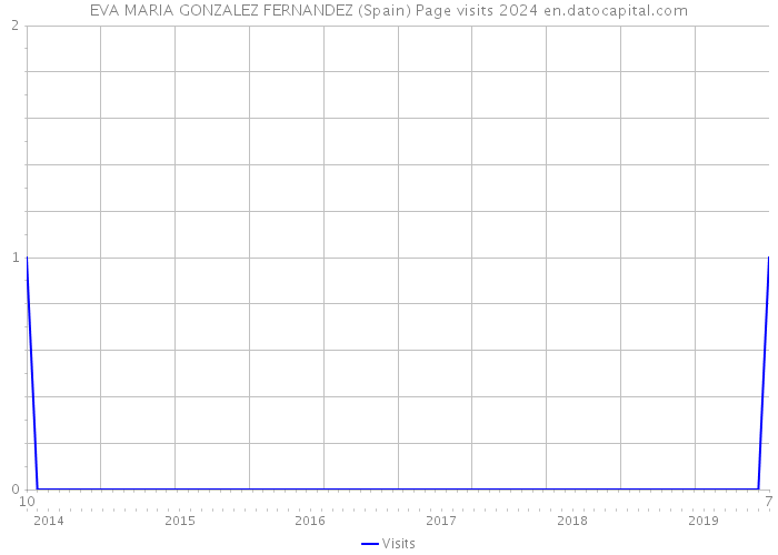 EVA MARIA GONZALEZ FERNANDEZ (Spain) Page visits 2024 