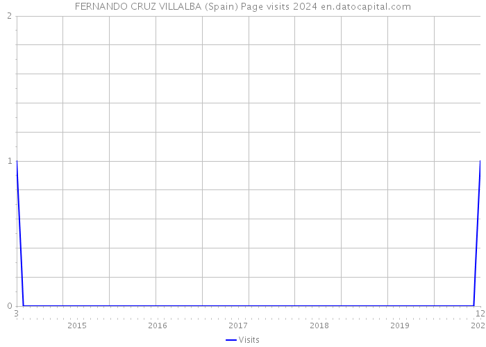 FERNANDO CRUZ VILLALBA (Spain) Page visits 2024 