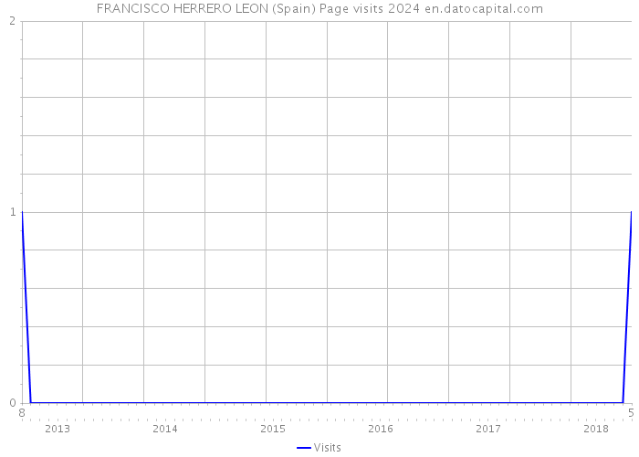 FRANCISCO HERRERO LEON (Spain) Page visits 2024 