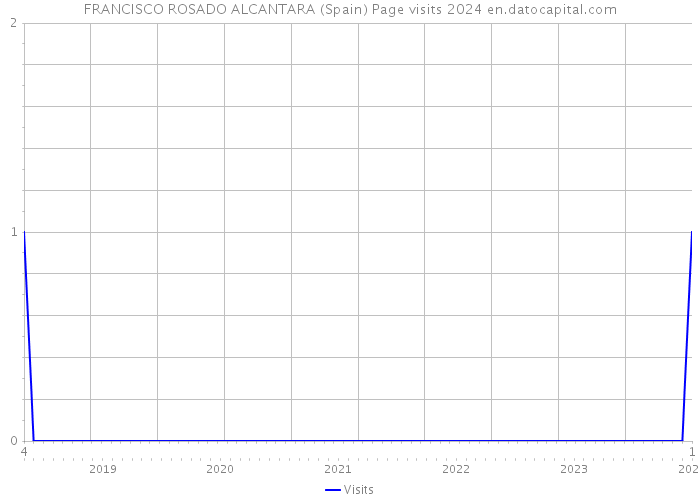 FRANCISCO ROSADO ALCANTARA (Spain) Page visits 2024 