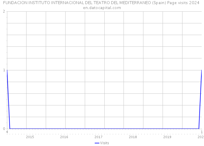 FUNDACION INSTITUTO INTERNACIONAL DEL TEATRO DEL MEDITERRANEO (Spain) Page visits 2024 