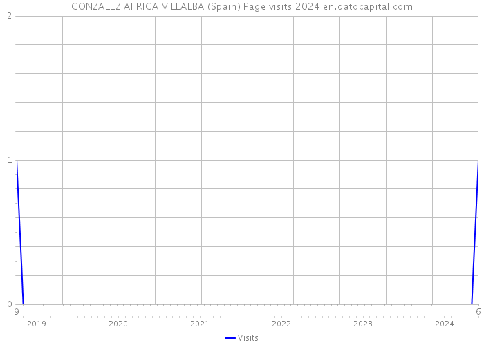 GONZALEZ AFRICA VILLALBA (Spain) Page visits 2024 