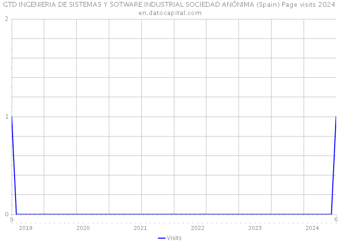 GTD INGENIERIA DE SISTEMAS Y SOTWARE INDUSTRIAL SOCIEDAD ANÓNIMA (Spain) Page visits 2024 