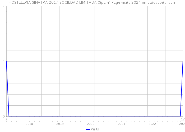 HOSTELERIA SINATRA 2017 SOCIEDAD LIMITADA (Spain) Page visits 2024 