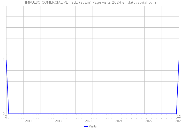 IMPULSO COMERCIAL VET SLL. (Spain) Page visits 2024 